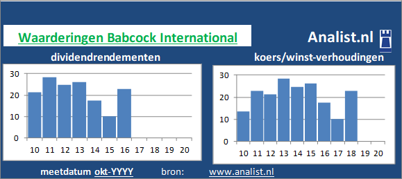 dividend/><BR><p>Het aandeel  keerde in de voorbije 5 jaar geen dividenden uit. Het doorsnee dividendrendement van het aandeel over de periode 2015-2020 lag op 9,7 procent. </p>Veel analisten stellen dat het aandeel op basis van haar historische dividendrendementen en koers/winst-verhoudingen als een beperkt dividend glamouraandeel gezien kan worden. </p><p class=